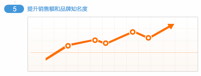 提升銷售業(yè)績和品牌知名度